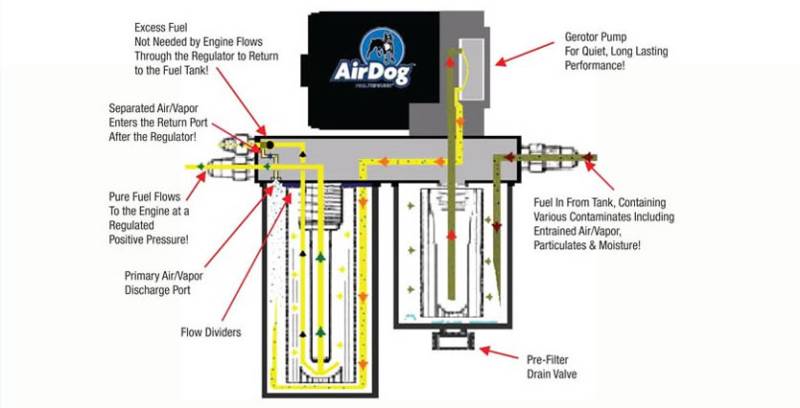 Diesel LIft Pump FP-150-4G 2001-2010 Chevy Duramax AirDog